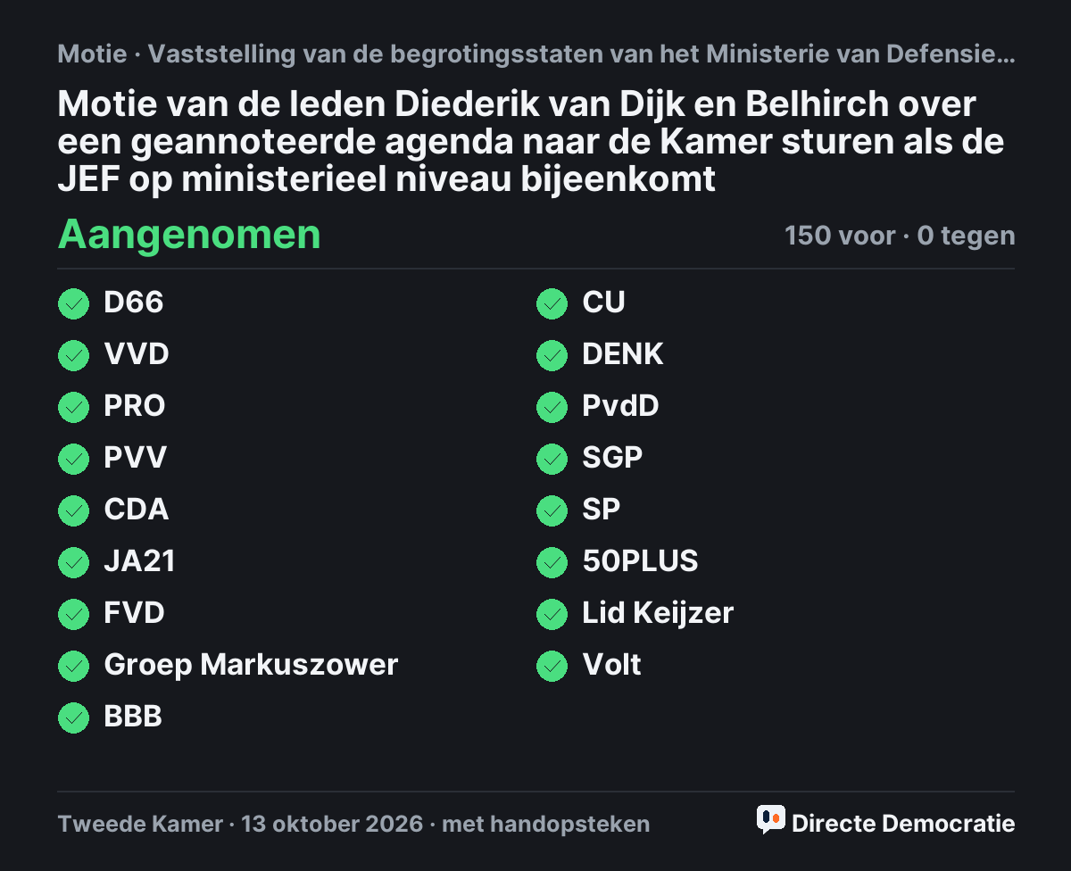 Stemmingsuitslag: Motie van de leden Diederik van Dijk en Belhirch over een geannoteerde agenda naar de Kamer sturen als de JEF op ministerieel niveau bijeenkomt, aangenomen