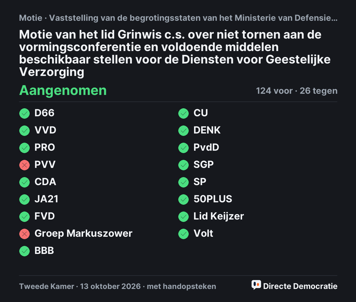 Stemmingsuitslag: Motie van het lid Grinwis c.s. over niet tornen aan de vormingsconferentie en voldoende middelen beschikbaar stellen voor de Diensten voor Geestelijke Verzorging, aangenomen