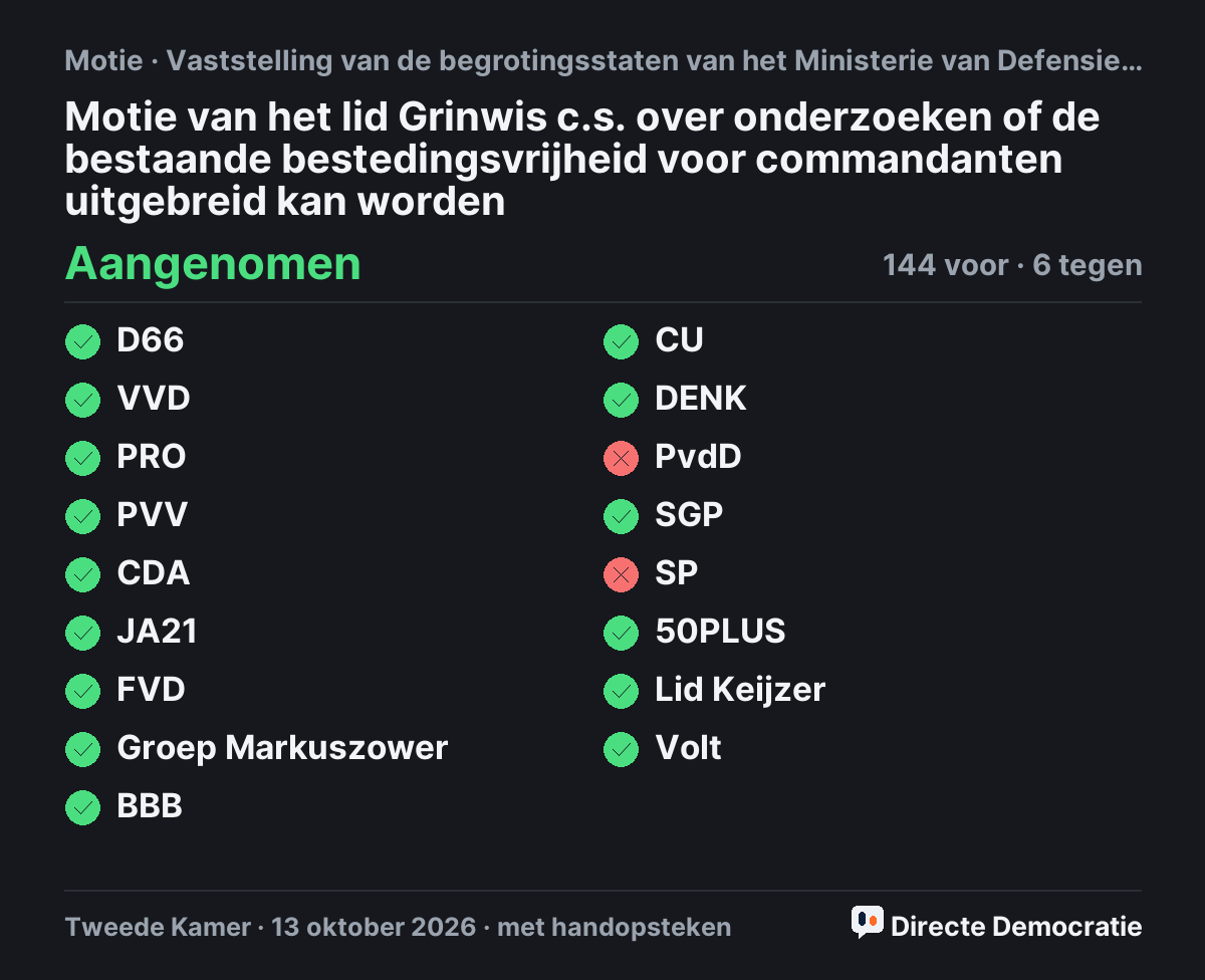 Stemmingsuitslag: Motie van het lid Grinwis c.s. over onderzoeken of de bestaande bestedingsvrijheid voor commandanten uitgebreid kan worden, aangenomen