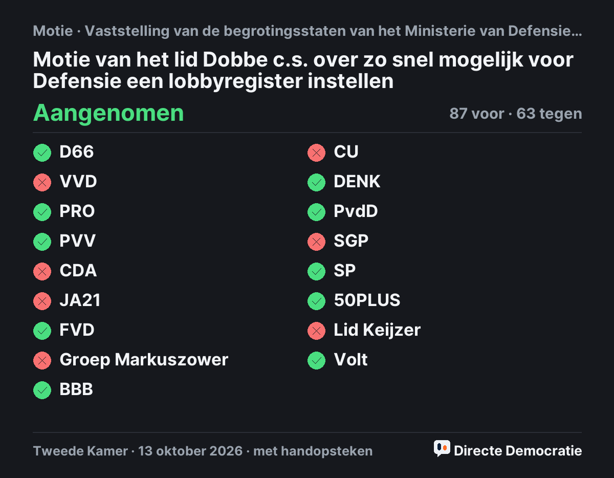 Stemmingsuitslag: Motie van het lid Dobbe c.s. over zo snel mogelijk voor Defensie een lobbyregister instellen, aangenomen