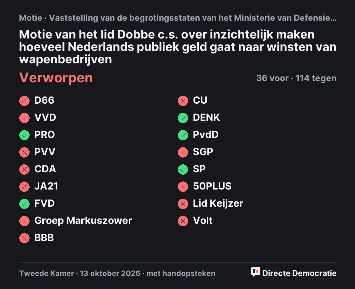 Stemmingsuitslag: Motie van het lid Dobbe c.s. over inzichtelijk maken hoeveel Nederlands publiek geld gaat naar winsten van wapenbedrijven, verworpen