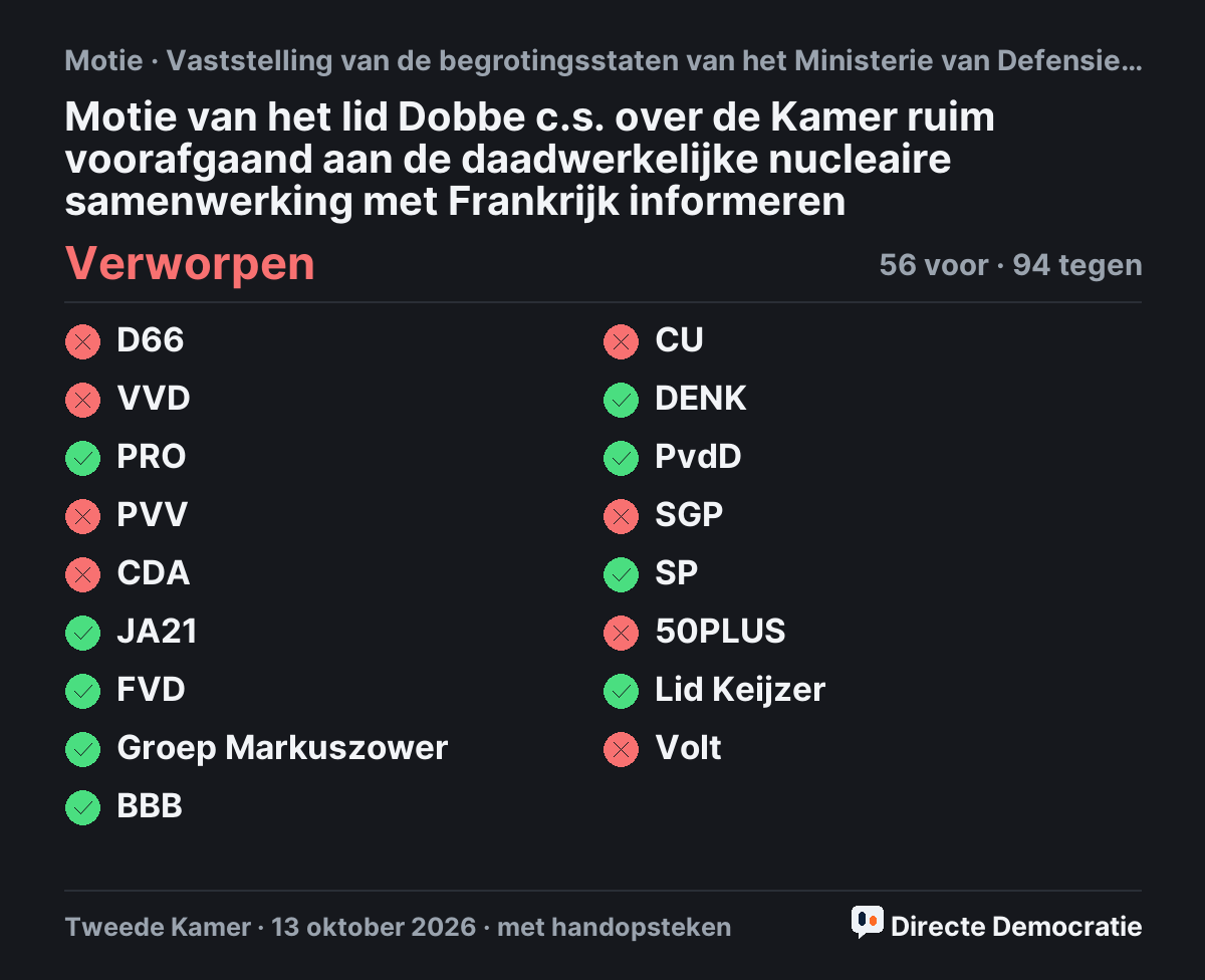 Stemmingsuitslag: Motie van het lid Dobbe c.s. over de Kamer ruim voorafgaand aan de daadwerkelijke nucleaire samenwerking met Frankrijk informeren, verworpen
