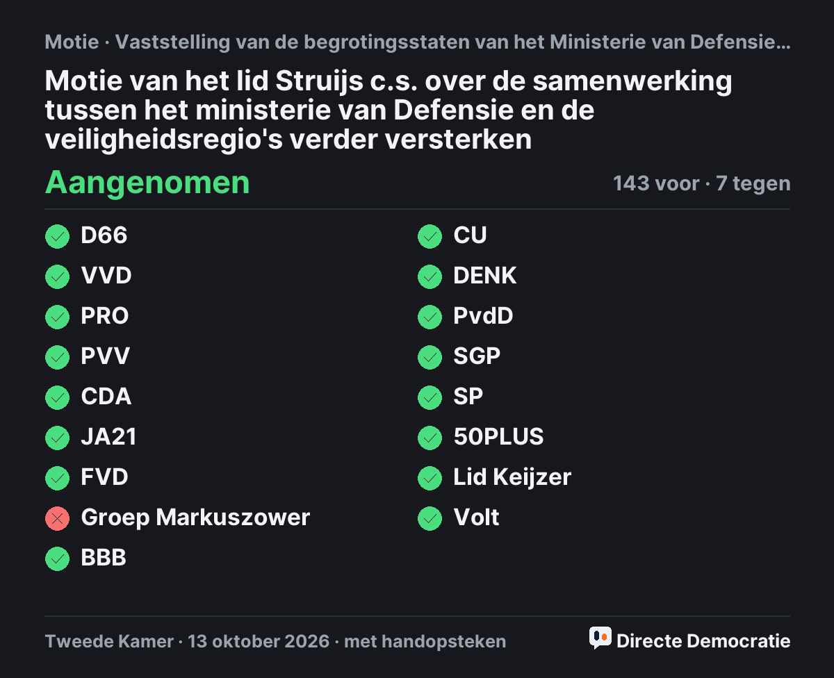 Stemmingsuitslag: Motie van het lid Struijs c.s. over de samenwerking tussen het ministerie van Defensie en de veiligheidsregio's verder versterken, aangenomen
