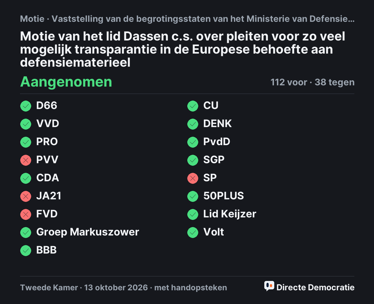 Stemmingsuitslag: Motie van het lid Dassen c.s. over pleiten voor zo veel mogelijk transparantie in de Europese behoefte aan defensiematerieel, aangenomen