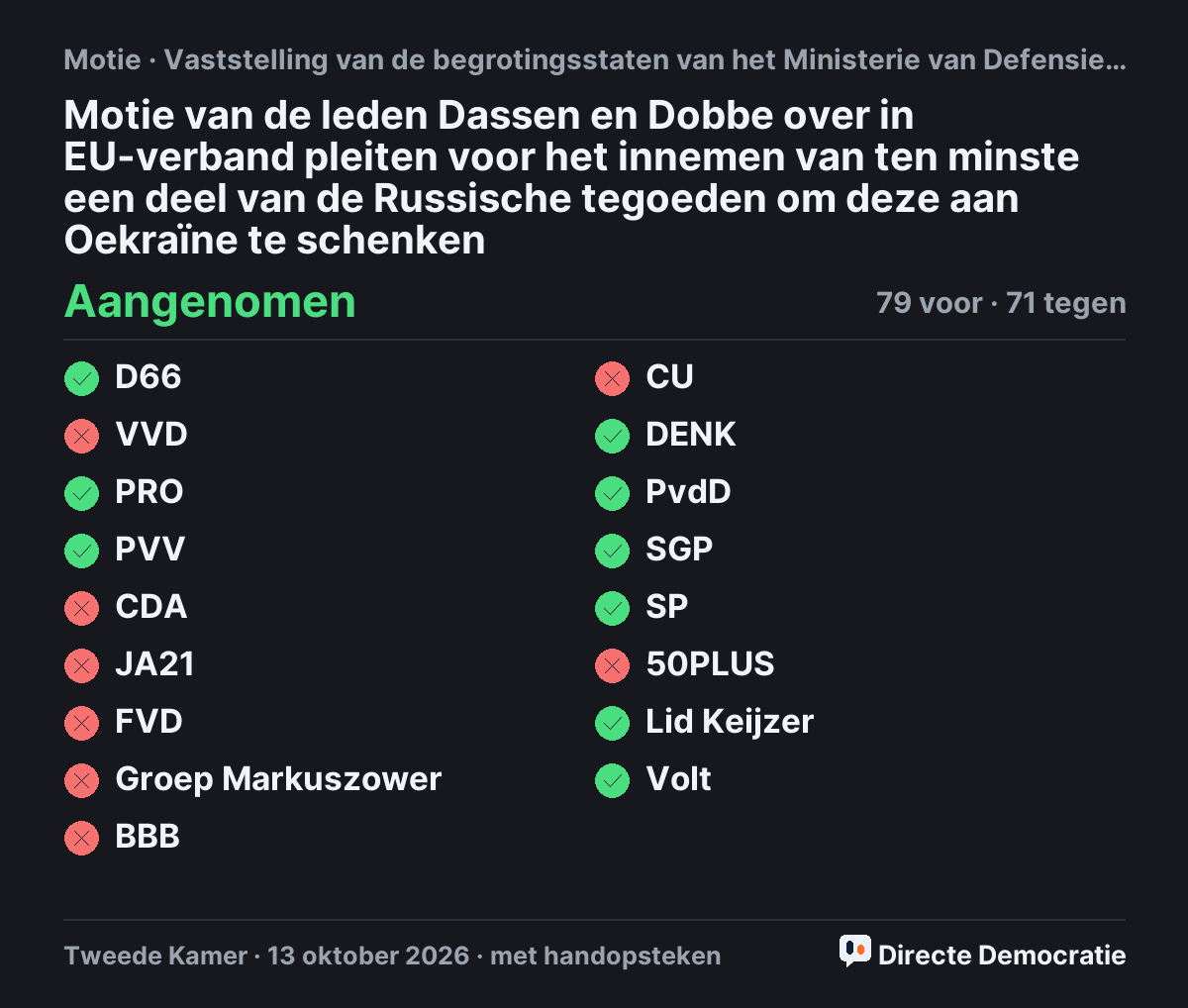 Stemmingsuitslag: Motie van de leden Dassen en Dobbe over in EU-verband pleiten voor het innemen van ten minste een deel van de Russische tegoeden om deze aan Oekraïne te schenken, aangenomen