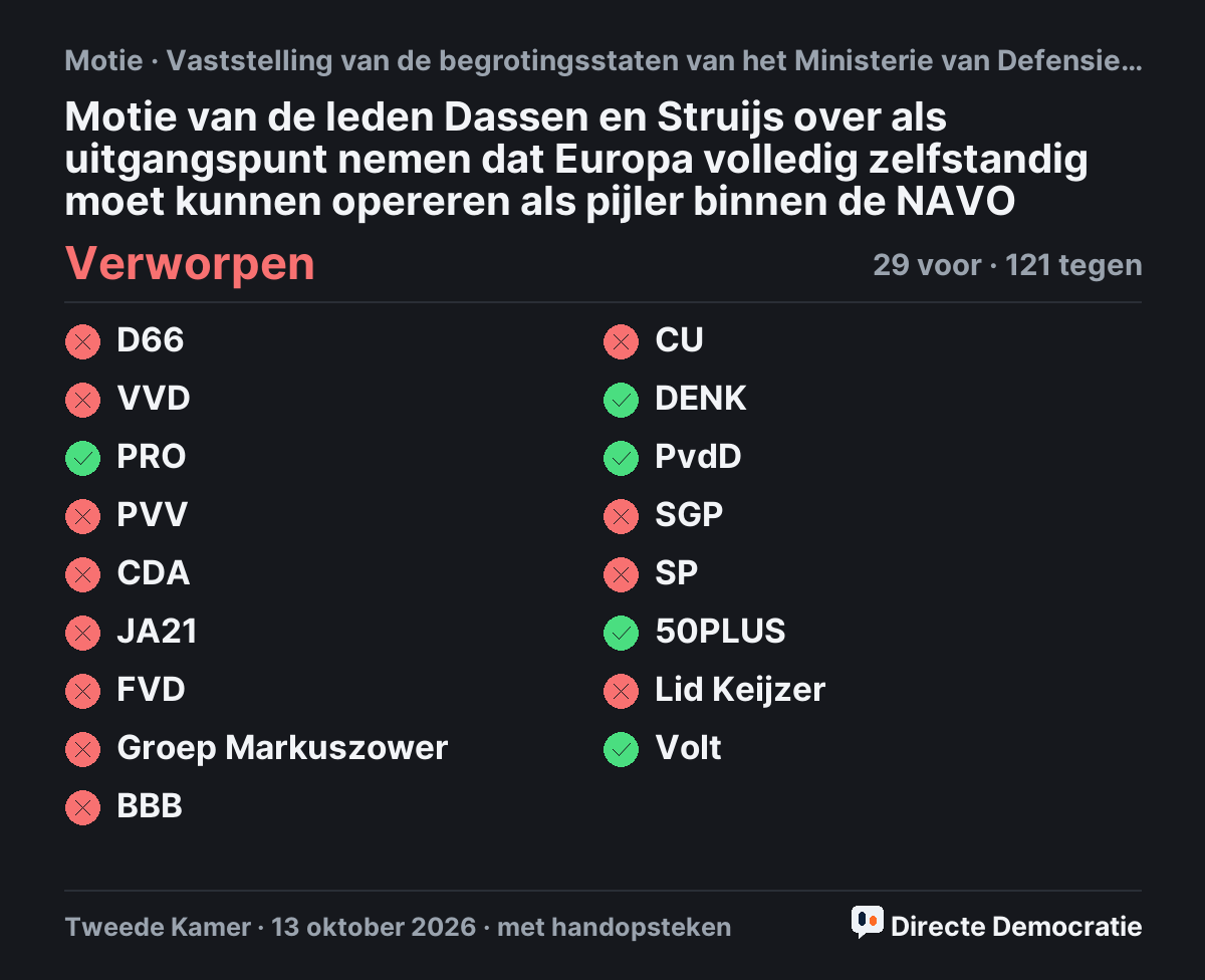 Stemmingsuitslag: Motie van de leden Dassen en Struijs over als uitgangspunt nemen dat Europa volledig zelfstandig moet kunnen opereren als pijler binnen de NAVO, verworpen
