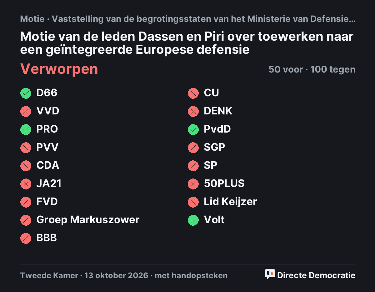 Stemmingsuitslag: Motie van de leden Dassen en Piri over toewerken naar een geïntegreerde Europese defensie, verworpen