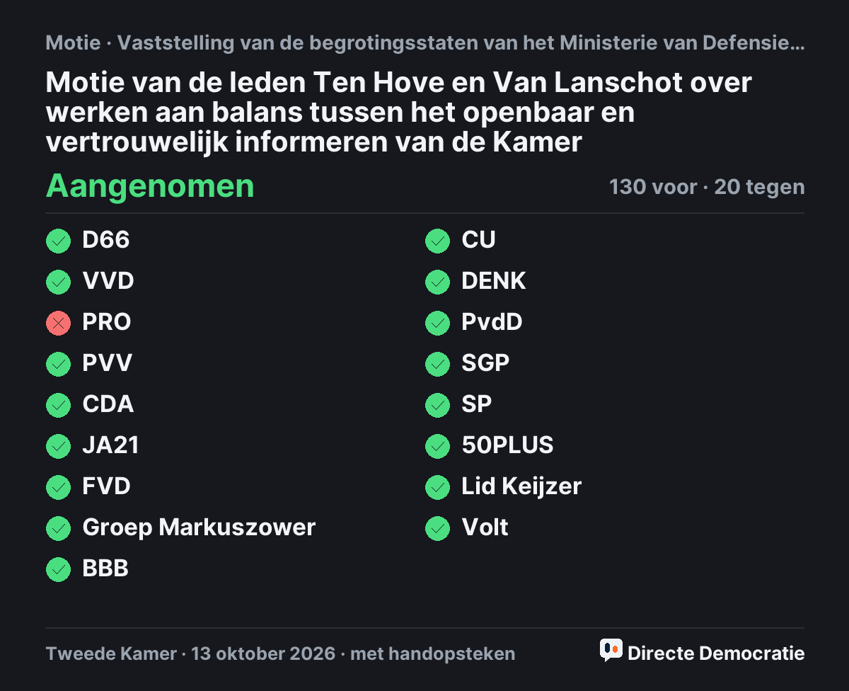 Stemmingsuitslag: Motie van de leden Ten Hove en Van Lanschot over werken aan balans tussen het openbaar en vertrouwelijk informeren van de Kamer, aangenomen