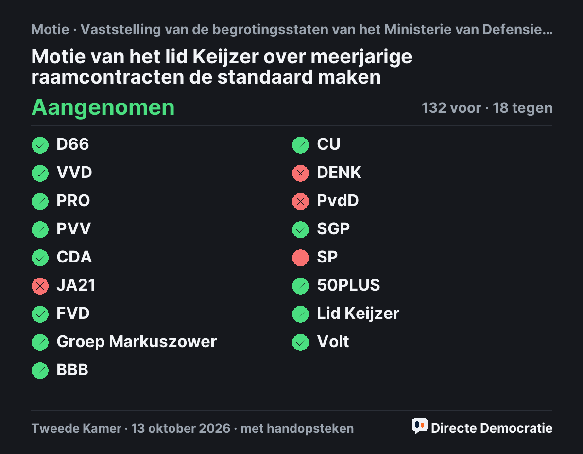 Stemmingsuitslag: Motie van het lid Keijzer over meerjarige raamcontracten de standaard maken, aangenomen