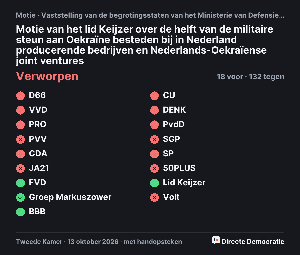 Stemmingsuitslag: Motie van het lid Keijzer over de helft van de militaire steun aan Oekraïne besteden bij in Nederland producerende bedrijven en Nederlands-Oekraïense joint ventures, verworpen