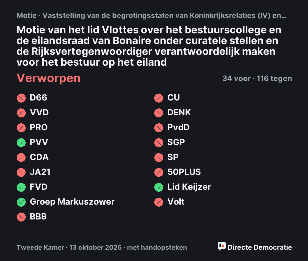 Stemmingsuitslag: Motie van het lid Vlottes over het bestuurscollege en de eilandsraad van Bonaire onder curatele stellen en de Rijksvertegenwoordiger verantwoordelijk maken voor het bestuur op het eiland, verworpen