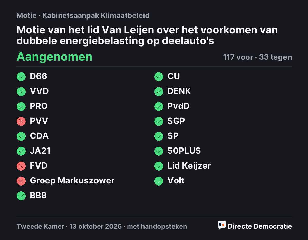 Stemmingsuitslag: Motie van het lid Van Leijen over het voorkomen van dubbele energiebelasting op deelauto's, aangenomen