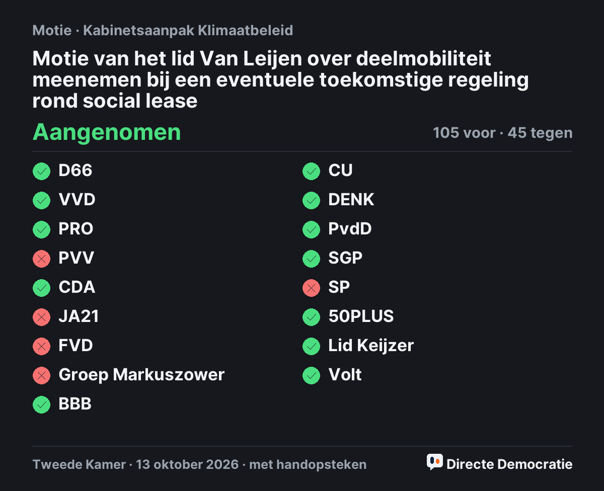Stemmingsuitslag: Motie van het lid Van Leijen over deelmobiliteit meenemen bij een eventuele toekomstige regeling rond social lease, aangenomen