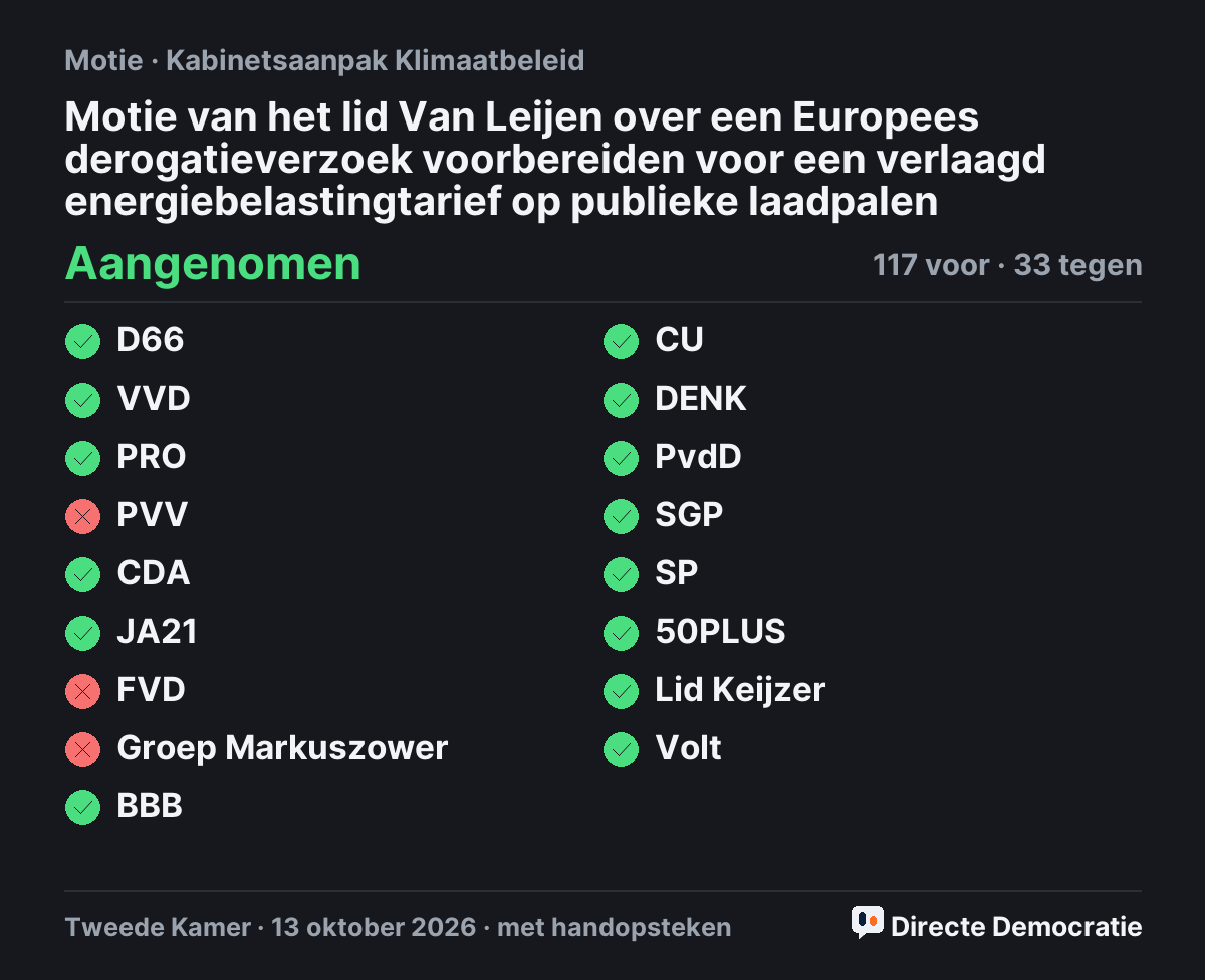 Stemmingsuitslag: Motie van het lid Van Leijen over een Europees derogatieverzoek voorbereiden voor een verlaagd energiebelastingtarief op publieke laadpalen, aangenomen