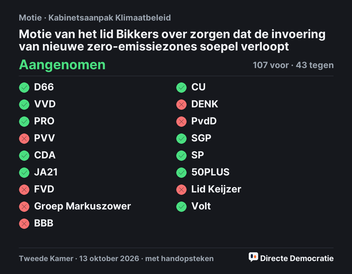 Stemmingsuitslag: Motie van het lid Bikkers over zorgen dat de invoering van nieuwe zero-emissiezones soepel verloopt, aangenomen