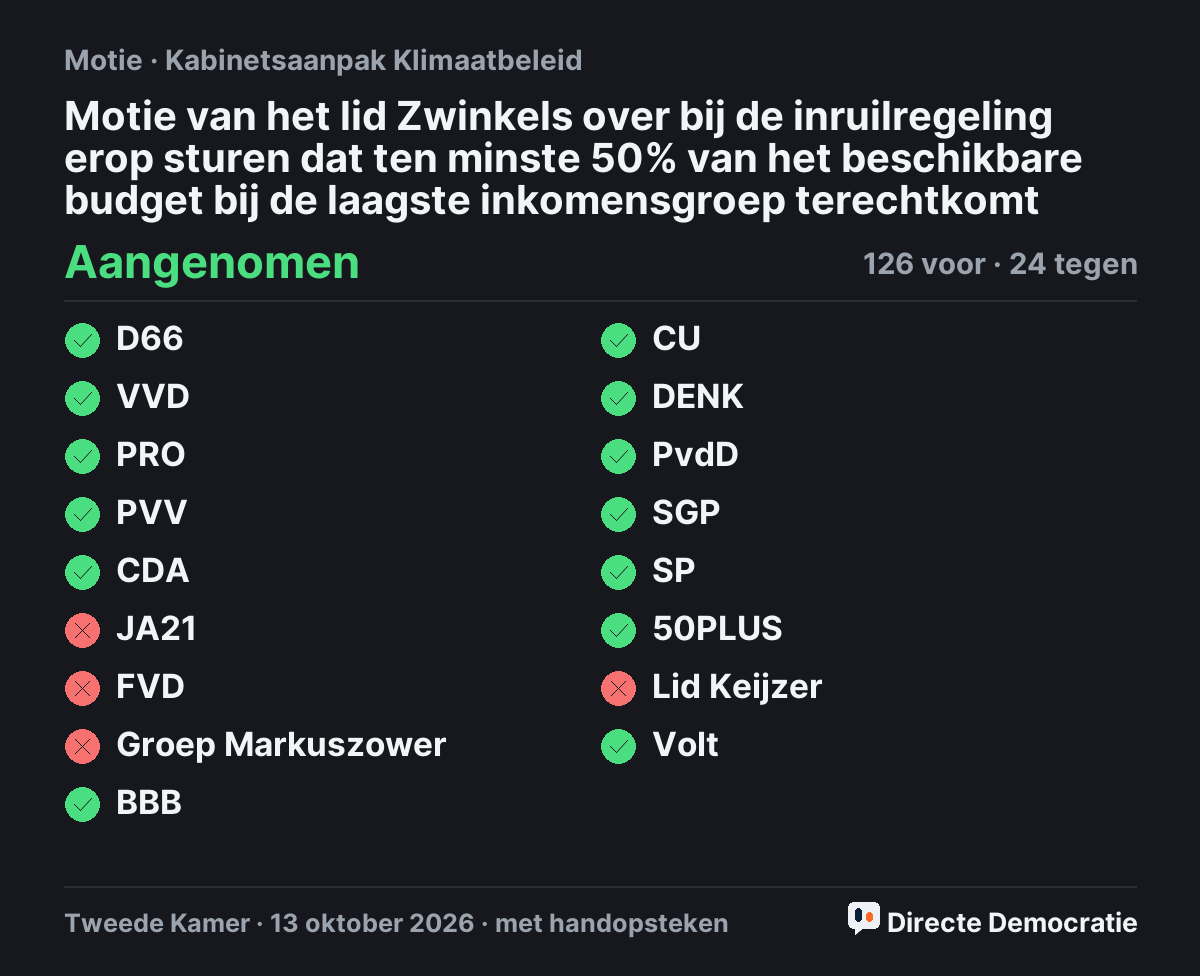 Stemmingsuitslag: Motie van het lid Zwinkels over bij de inruilregeling erop sturen dat ten minste 50% van het beschikbare budget bij de laagste inkomensgroep terechtkomt, aangenomen