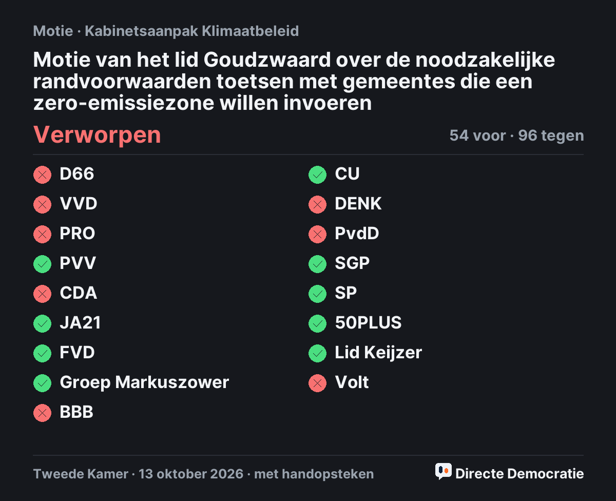 Stemmingsuitslag: Motie van het lid Goudzwaard over de noodzakelijke randvoorwaarden toetsen met gemeentes die een zero-emissiezone willen invoeren, verworpen