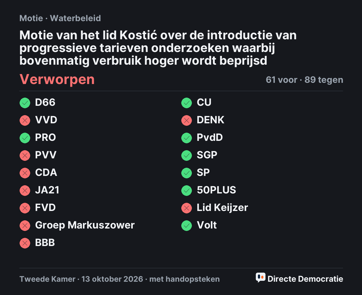 Stemmingsuitslag: Motie van het lid Kostić over de introductie van progressieve tarieven onderzoeken waarbij bovenmatig verbruik hoger wordt beprijsd, verworpen