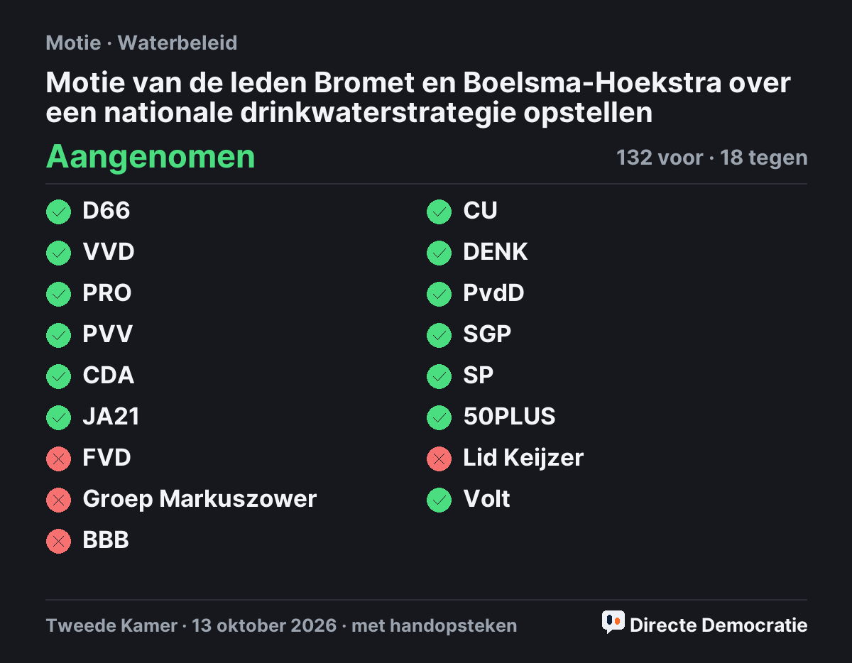 Stemmingsuitslag: Motie van de leden Bromet en Boelsma-Hoekstra over een nationale drinkwaterstrategie opstellen, aangenomen