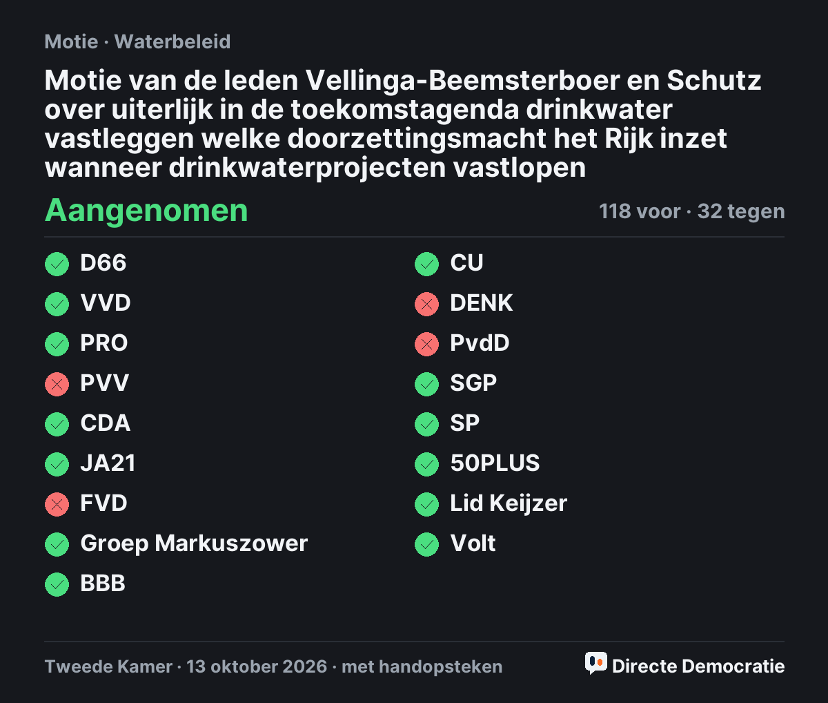 Stemmingsuitslag: Motie van de leden Vellinga-Beemsterboer en Schutz over uiterlijk in de toekomstagenda drinkwater vastleggen welke doorzettingsmacht het Rijk inzet wanneer drinkwaterprojecten vastlopen, aangenomen