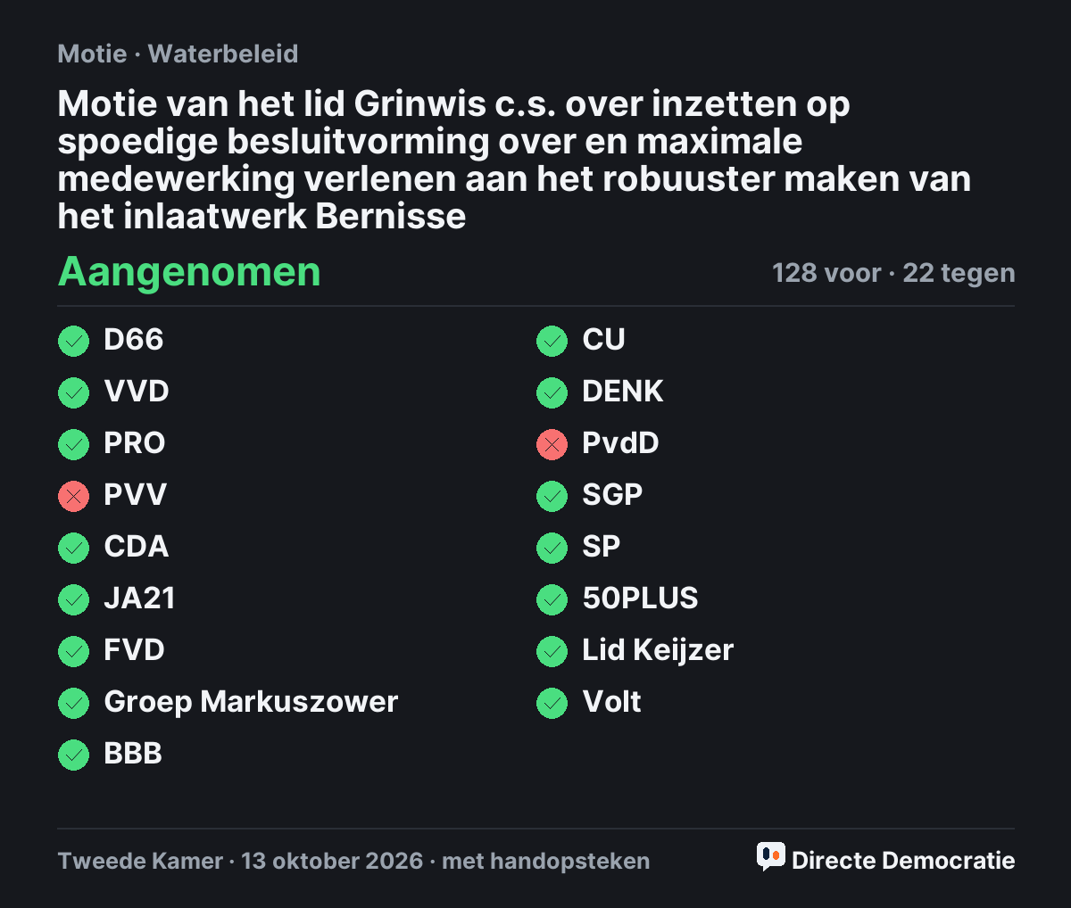 Stemmingsuitslag: Motie van het lid Grinwis c.s. over inzetten op spoedige besluitvorming over en maximale medewerking verlenen aan het robuuster maken van het inlaatwerk Bernisse, aangenomen