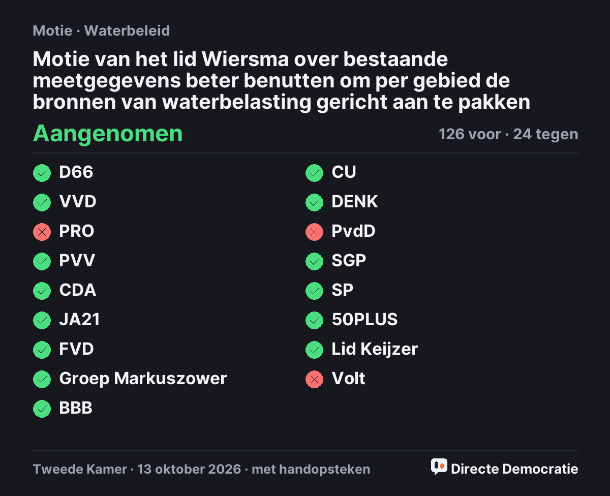 Stemmingsuitslag: Motie van het lid Wiersma over bestaande meetgegevens beter benutten om per gebied de bronnen van waterbelasting gericht aan te pakken, aangenomen