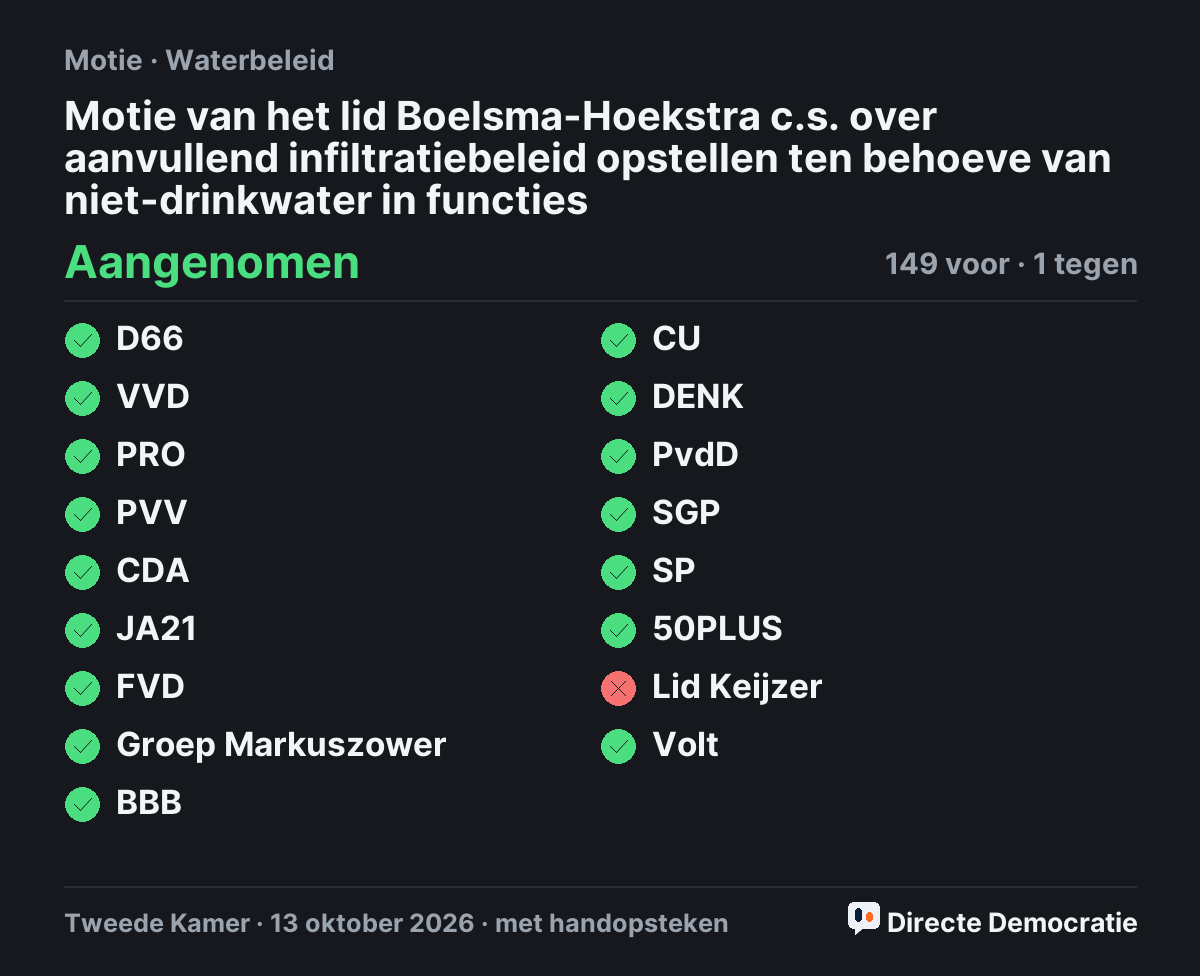 Stemmingsuitslag: Motie van het lid Boelsma-Hoekstra c.s. over aanvullend infiltratiebeleid opstellen ten behoeve van niet-drinkwater in functies, aangenomen