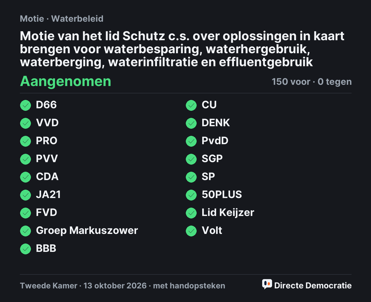 Stemmingsuitslag: Motie van het lid Schutz c.s. over oplossingen in kaart brengen voor waterbesparing, waterhergebruik, waterberging, waterinfiltratie en effluentgebruik, aangenomen