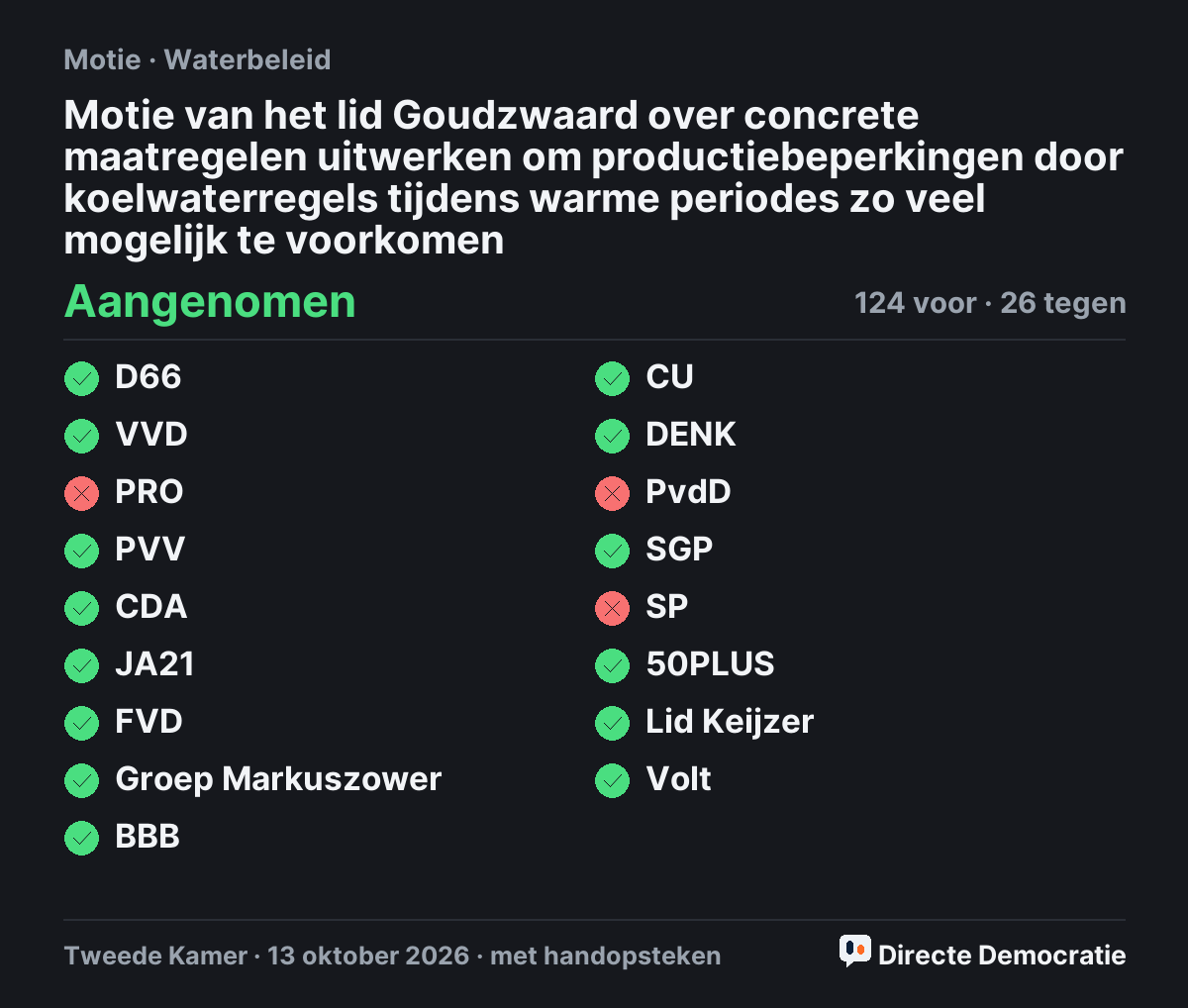 Stemmingsuitslag: Motie van het lid Goudzwaard over concrete maatregelen uitwerken om productiebeperkingen door koelwaterregels tijdens warme periodes zo veel mogelijk te voorkomen, aangenomen