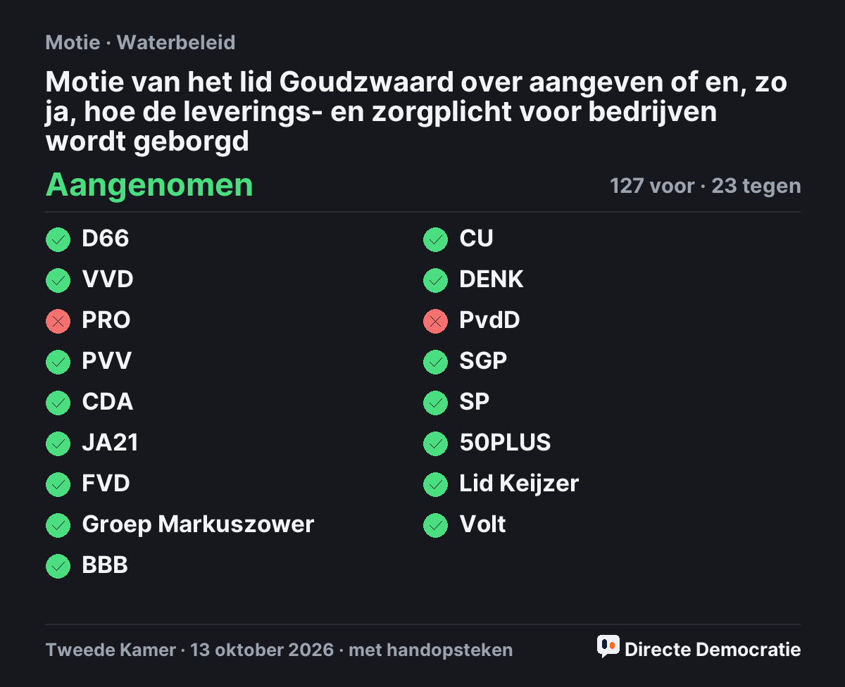 Stemmingsuitslag: Motie van het lid Goudzwaard over aangeven of en, zo ja, hoe de leverings- en zorgplicht voor bedrijven wordt geborgd, aangenomen