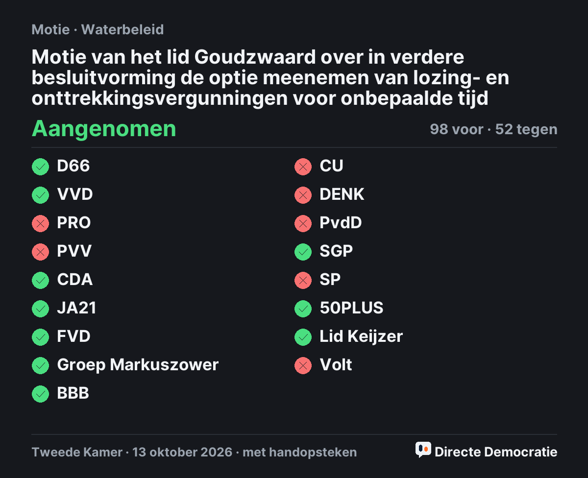 Stemmingsuitslag: Motie van het lid Goudzwaard over in verdere besluitvorming de optie meenemen van lozing- en onttrekkingsvergunningen voor onbepaalde tijd, aangenomen