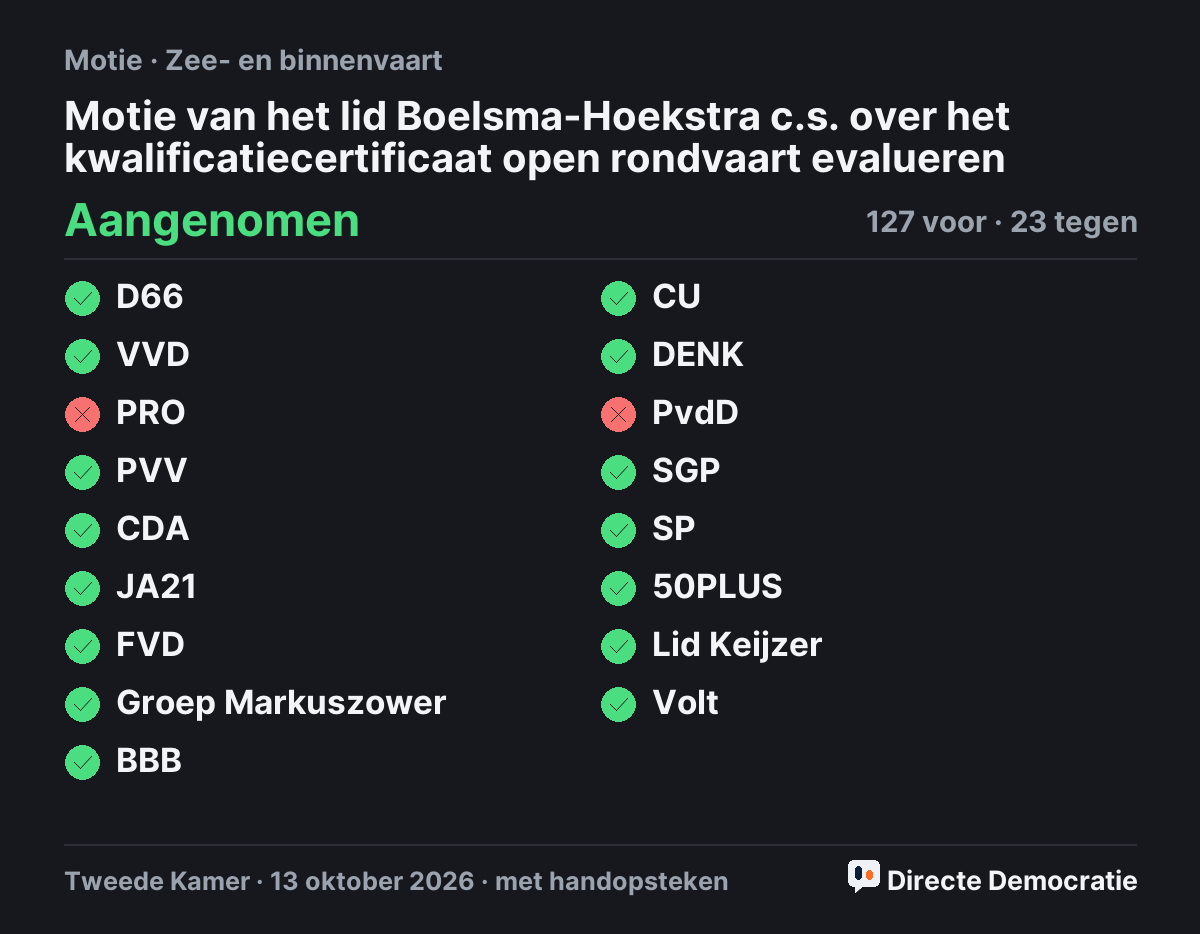 Stemmingsuitslag: Motie van het lid Boelsma-Hoekstra c.s. over het kwalificatiecertificaat open rondvaart evalueren, aangenomen