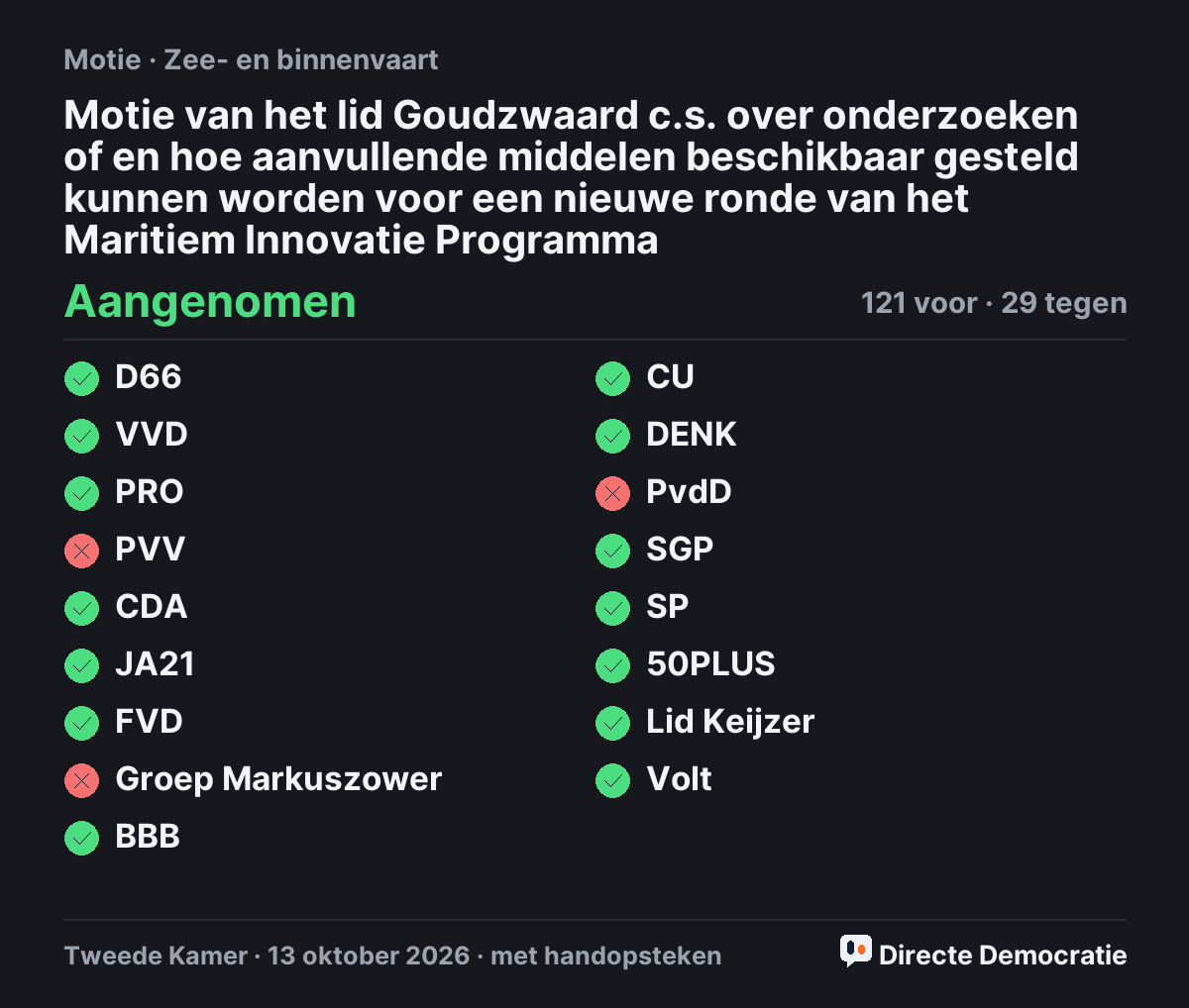 Stemmingsuitslag: Motie van het lid Goudzwaard c.s. over onderzoeken of en hoe aanvullende middelen beschikbaar gesteld kunnen worden voor een nieuwe ronde van het Maritiem Innovatie Programma, aangenomen