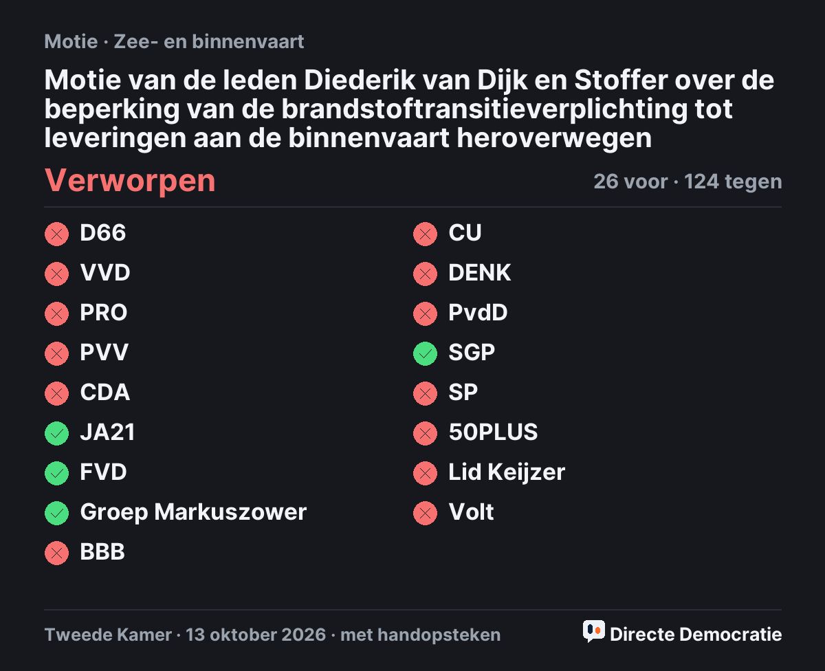 Stemmingsuitslag: Motie van de leden Diederik van Dijk en Stoffer over de beperking van de brandstoftransitieverplichting tot leveringen aan de binnenvaart heroverwegen, verworpen