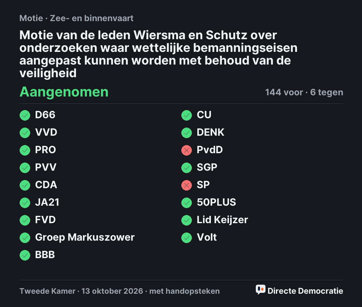 Stemmingsuitslag: Motie van de leden Wiersma en Schutz over onderzoeken waar wettelijke bemanningseisen aangepast kunnen worden met behoud van de veiligheid, aangenomen