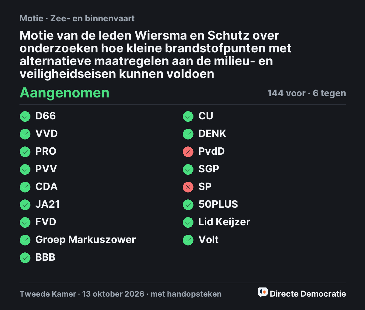 Stemmingsuitslag: Motie van de leden Wiersma en Schutz over onderzoeken hoe kleine brandstofpunten met alternatieve maatregelen aan de milieu- en veiligheidseisen kunnen voldoen, aangenomen
