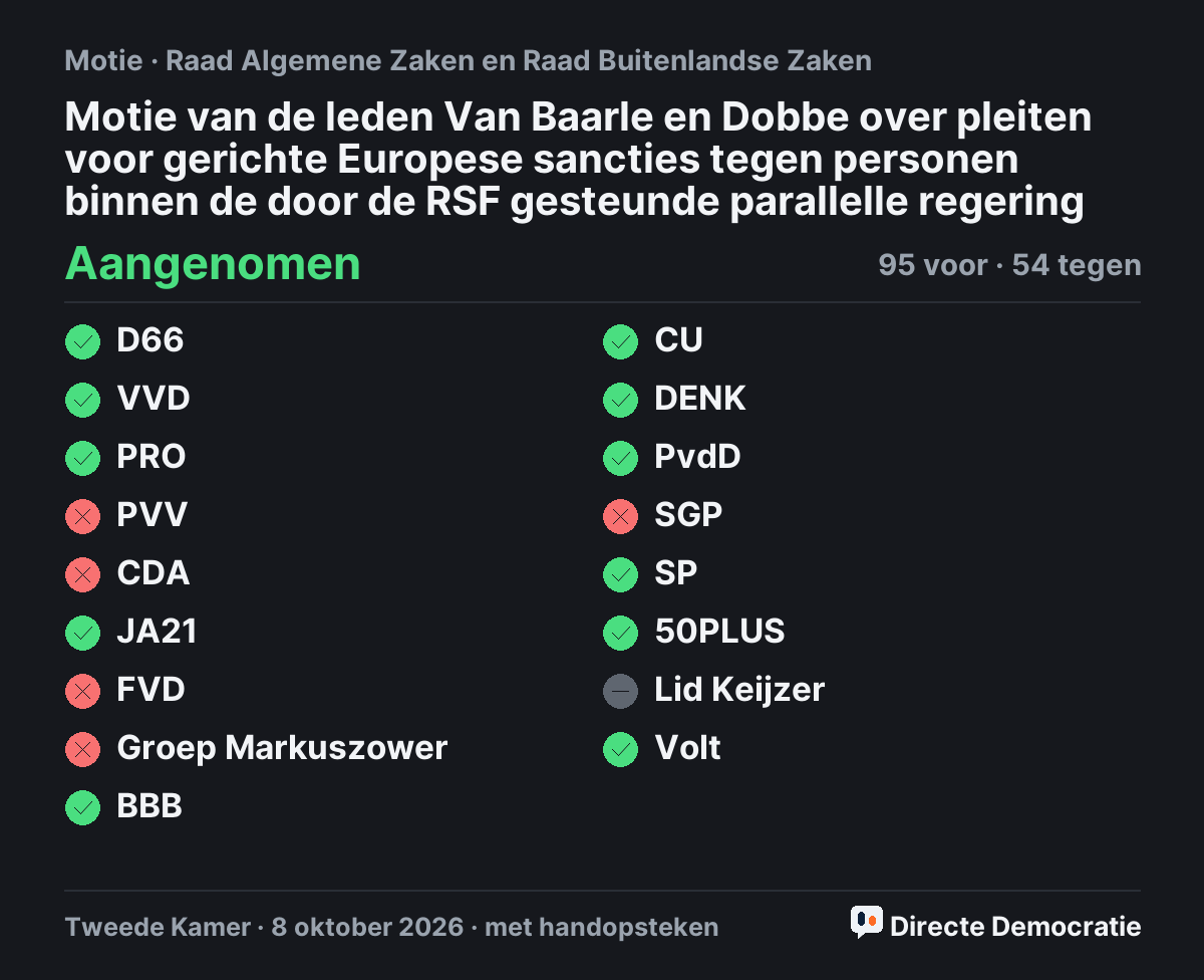 Stemmingsuitslag: Motie van de leden Van Baarle en Dobbe over pleiten voor gerichte Europese sancties tegen personen binnen de door de RSF gesteunde parallelle regering, aangenomen