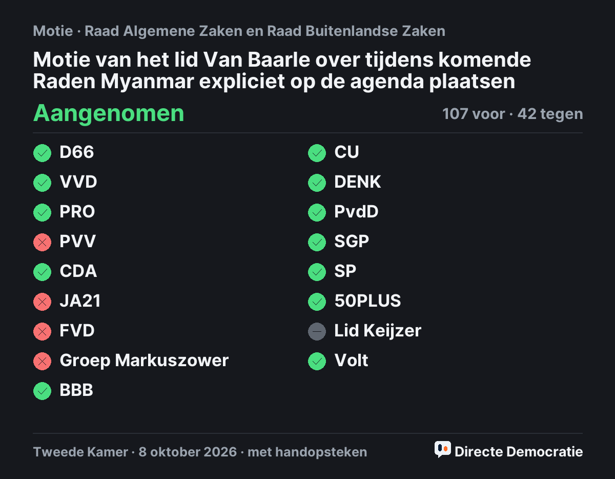 Stemmingsuitslag: Motie van het lid Van Baarle over tijdens komende Raden Myanmar expliciet op de agenda plaatsen, aangenomen