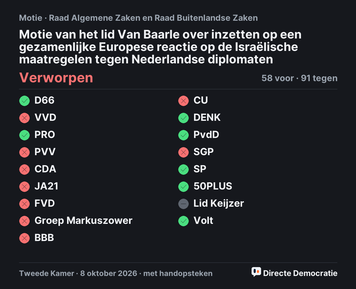 Stemmingsuitslag: Motie van het lid Van Baarle over inzetten op een gezamenlijke Europese reactie op de Israëlische maatregelen tegen Nederlandse diplomaten, verworpen