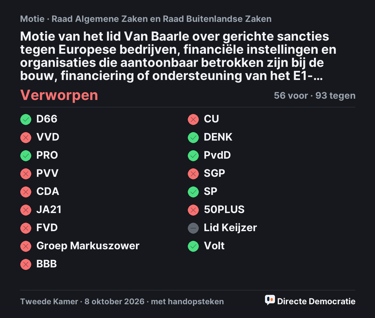 Stemmingsuitslag: Motie van het lid Van Baarle over gerichte sancties tegen Europese bedrijven, financiële instellingen en organisaties die aantoonbaar betrokken zijn bij de bouw, financiering of ondersteuning van het E1- nederzettingsproject, verworpen