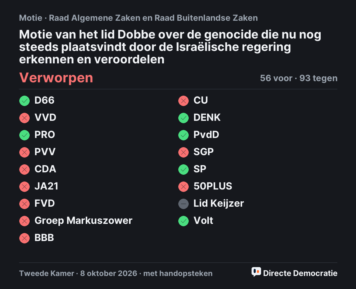 Stemmingsuitslag: Motie van het lid Dobbe over de genocide die nu nog steeds plaatsvindt door de Israëlische regering erkennen en veroordelen, verworpen