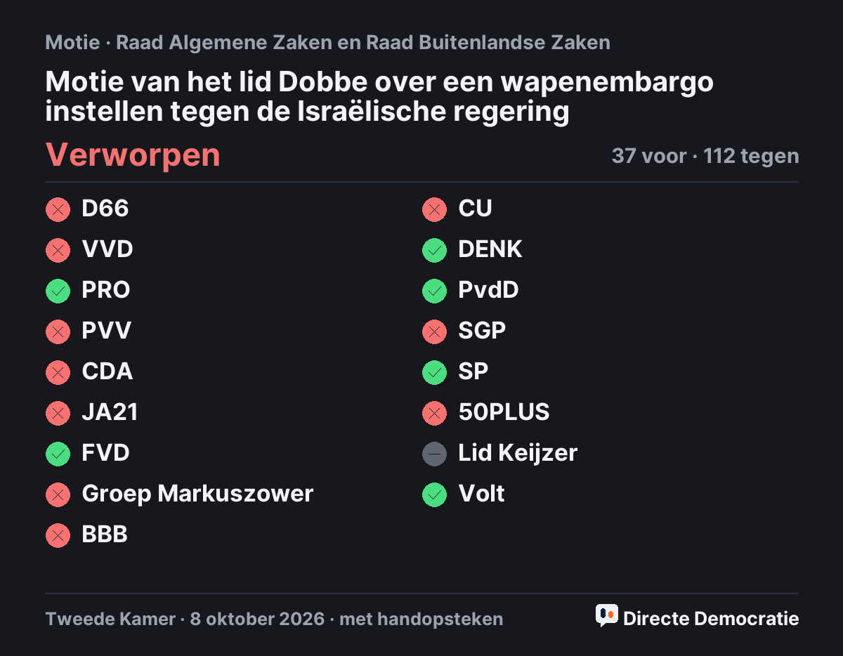 Stemmingsuitslag: Motie van het lid Dobbe over een wapenembargo instellen tegen de Israëlische regering, verworpen