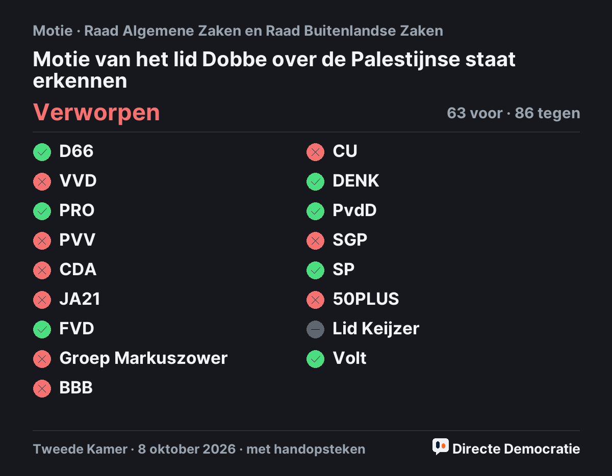 Stemmingsuitslag: Motie van het lid Dobbe over de Palestijnse staat erkennen, verworpen