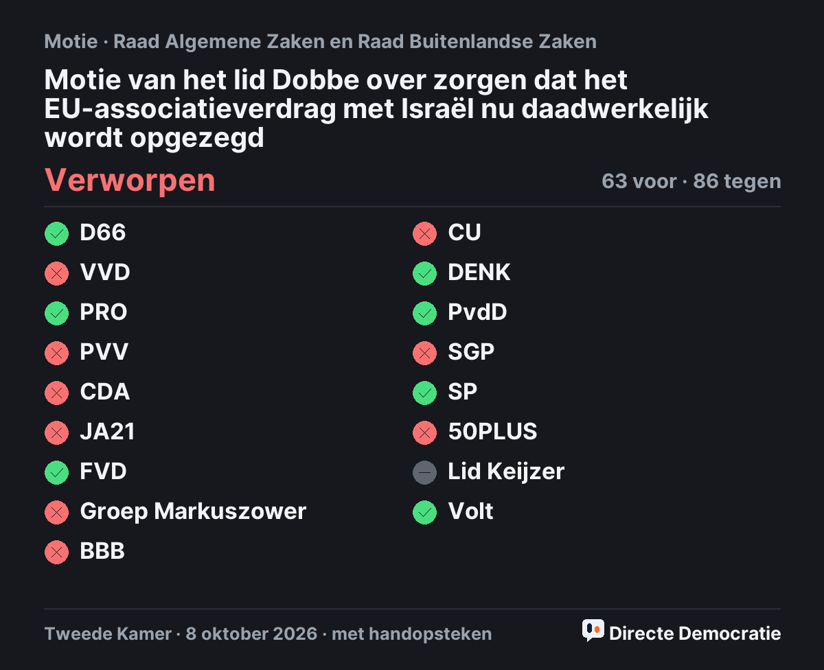 Stemmingsuitslag: Motie van het lid Dobbe over zorgen dat het EU-associatieverdrag met Israël nu daadwerkelijk wordt opgezegd, verworpen