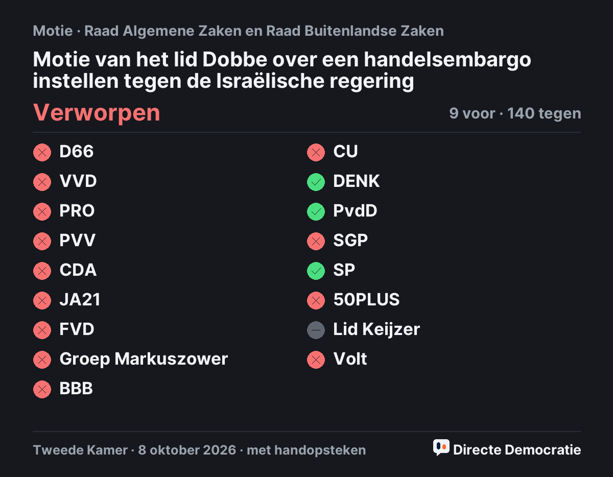 Stemmingsuitslag: Motie van het lid Dobbe over een handelsembargo instellen tegen de Israëlische regering, verworpen