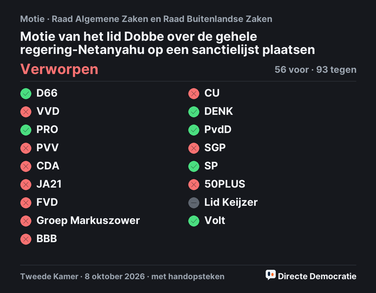 Stemmingsuitslag: Motie van het lid Dobbe over de gehele regering-Netanyahu op een sanctielijst plaatsen, verworpen
