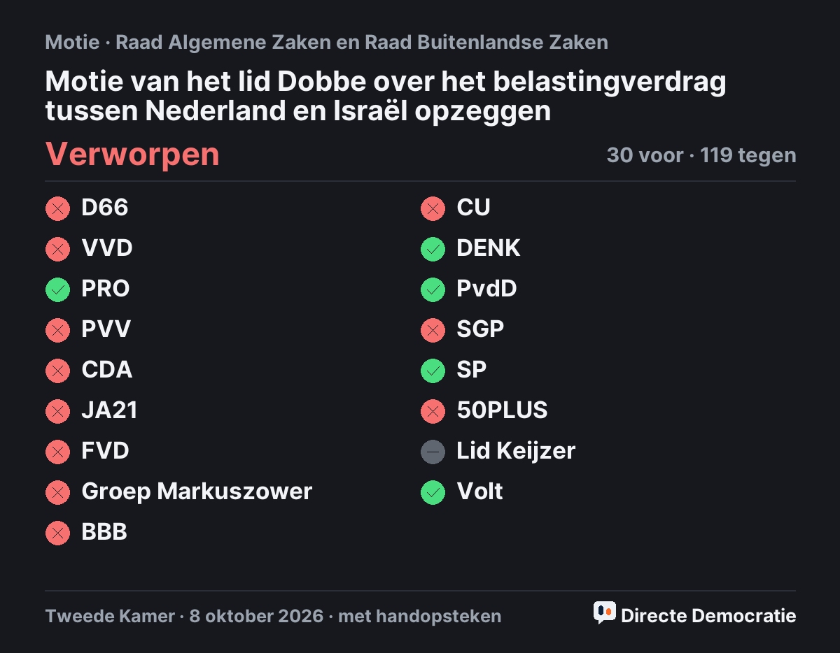 Stemmingsuitslag: Motie van het lid Dobbe over het belastingverdrag tussen Nederland en Israël opzeggen, verworpen