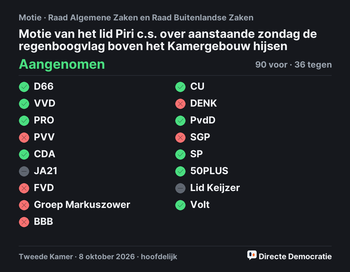 Stemmingsuitslag: Motie van het lid Piri c.s. over aanstaande zondag de regenboogvlag boven het Kamergebouw hijsen, aangenomen