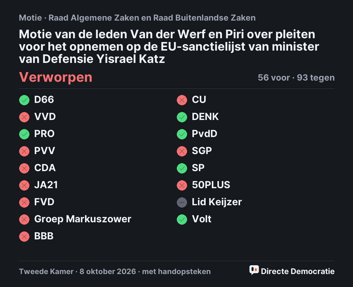 Stemmingsuitslag: Motie van de leden Van der Werf en Piri over pleiten voor het opnemen op de EU-sanctielijst van minister van Defensie Yisrael Katz, verworpen