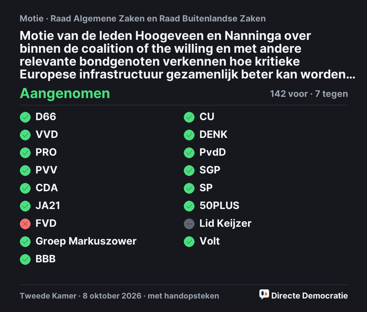 Stemmingsuitslag: Motie van de leden Hoogeveen en Nanninga over binnen de coalition of the willing en met andere relevante bondgenoten verkennen hoe kritieke Europese infrastructuur gezamenlijk beter kan worden beveiligd, aangenomen